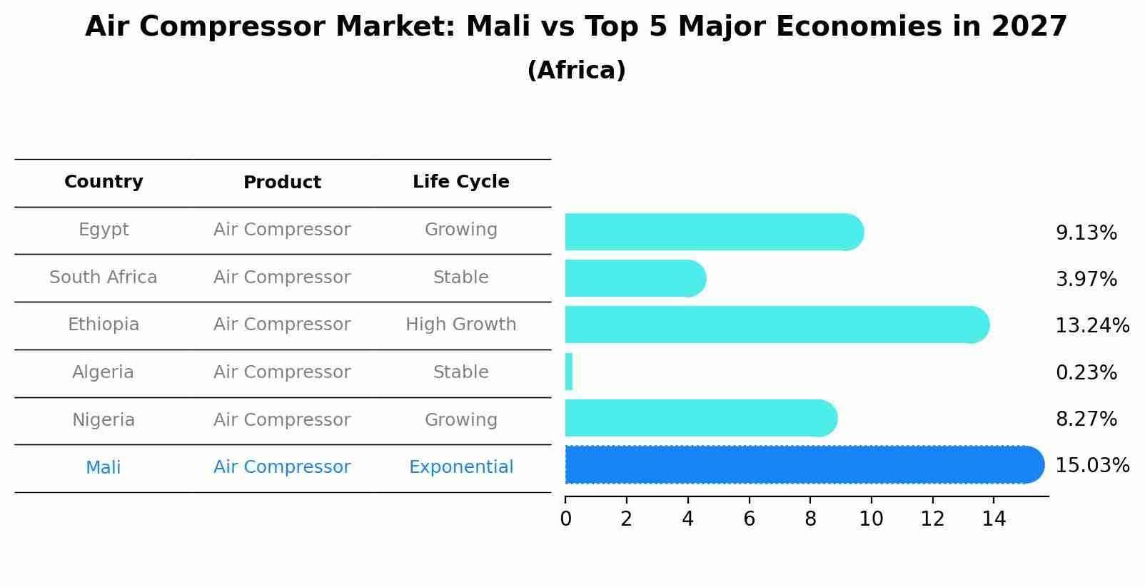 Air Compressor Market: Mali vs Top 5 Major Economies in 2027 (Africa)