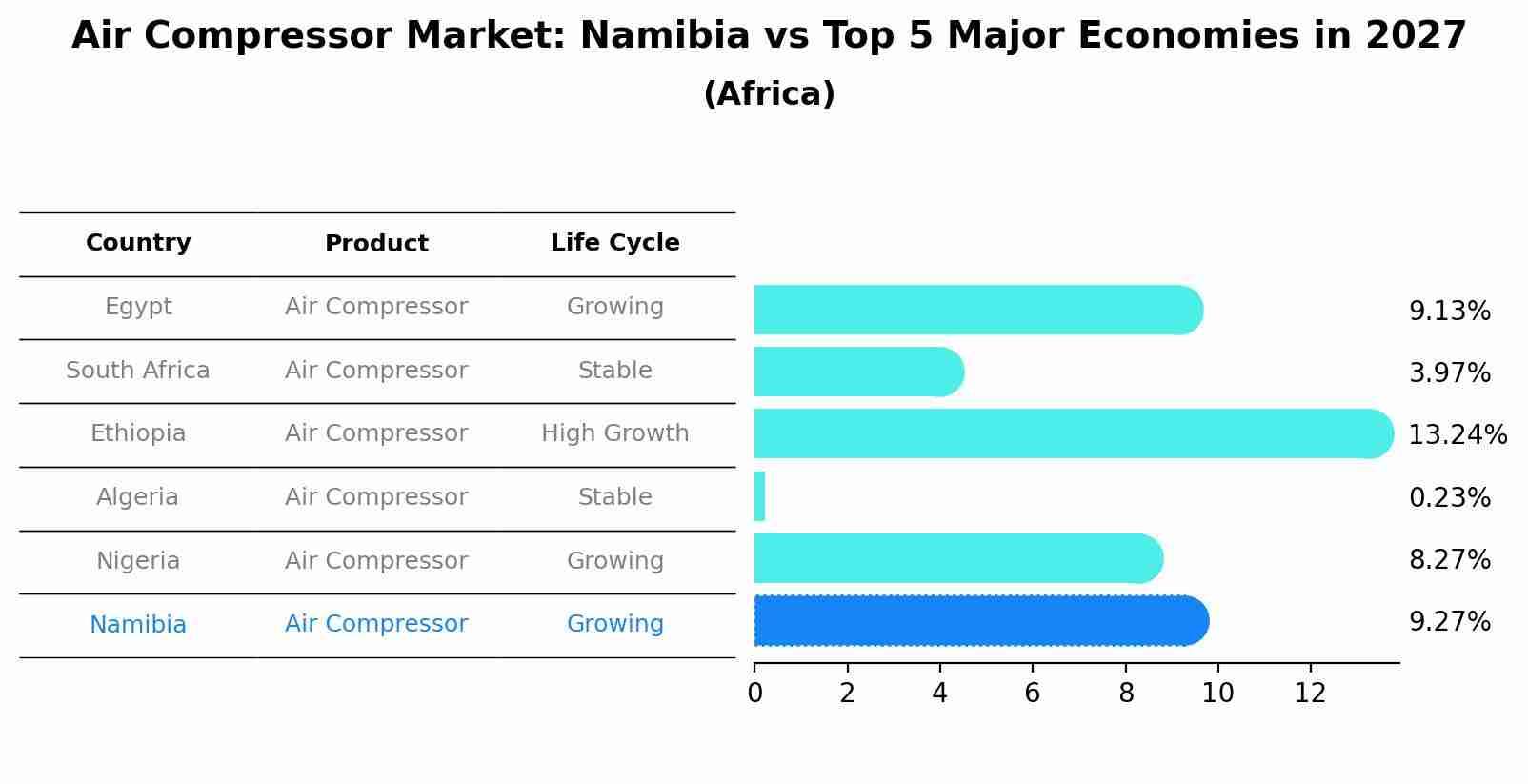 Air Compressor Market: Namibia vs Top 5 Major Economies in 2027 (Africa)