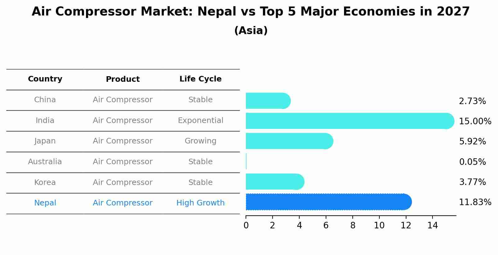 Air Compressor Market: Nepal vs Top 5 Major Economies in 2027 (Asia)