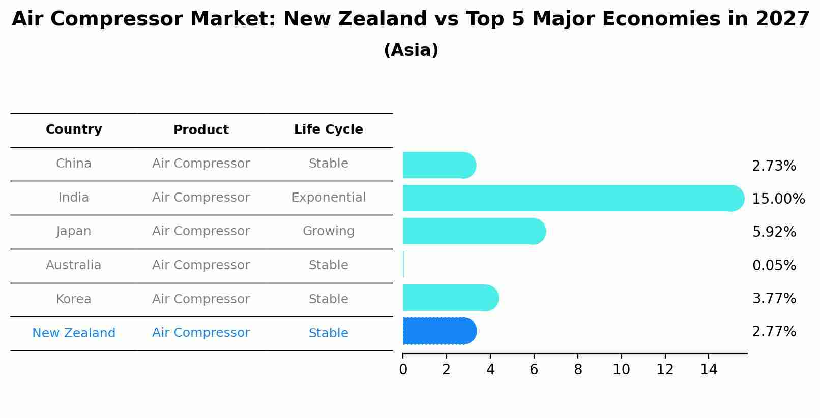 Air Compressor Market: New Zealand vs Top 5 Major Economies in 2027 (Asia)