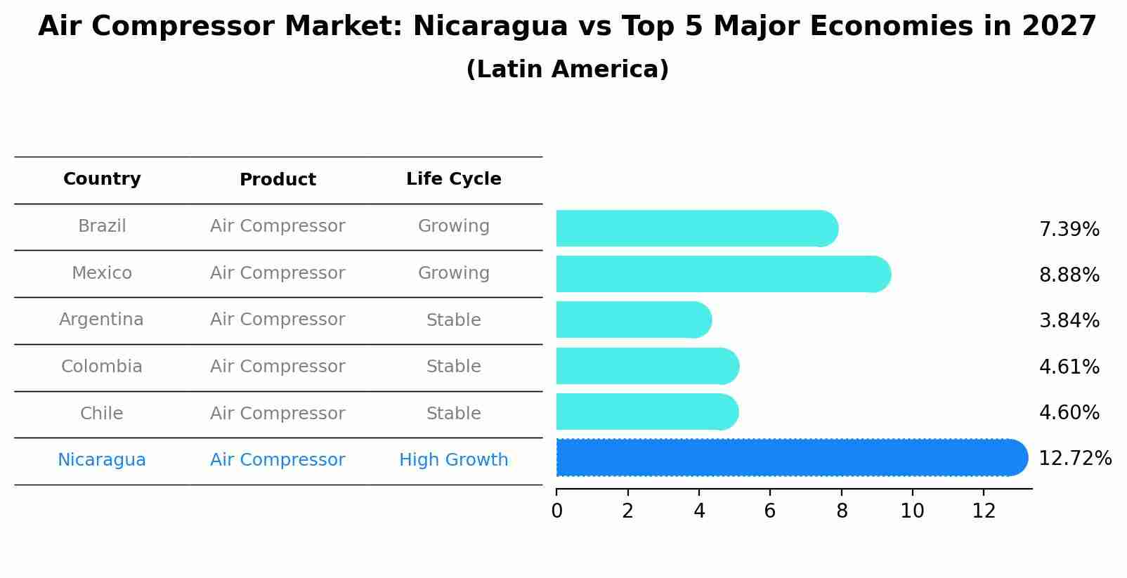 Air Compressor Market: Nicaragua vs Top 5 Major Economies in 2027 (Latin America)