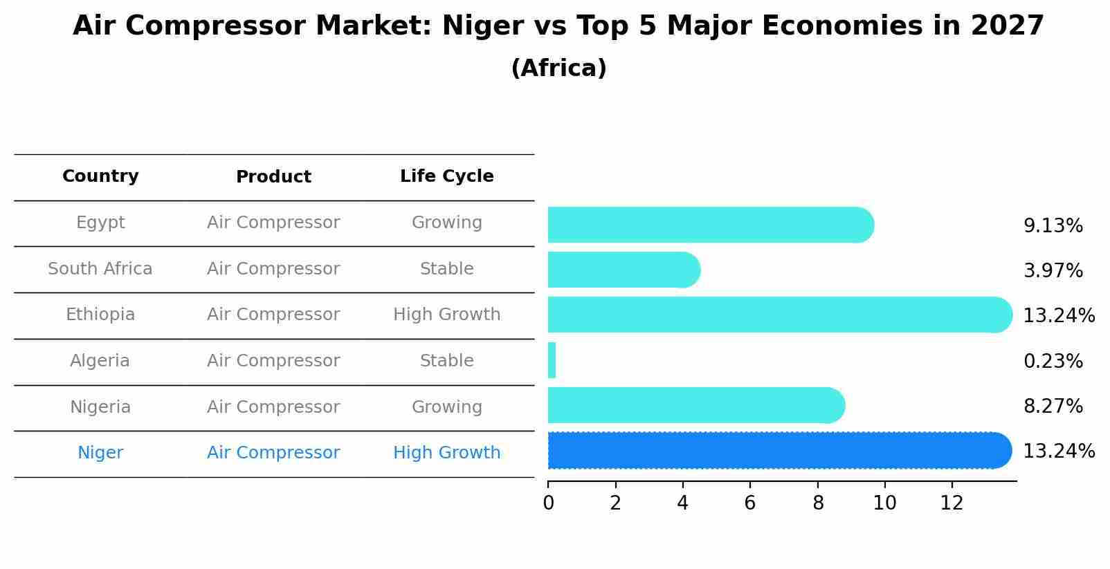 Air Compressor Market: Niger vs Top 5 Major Economies in 2027 (Africa)