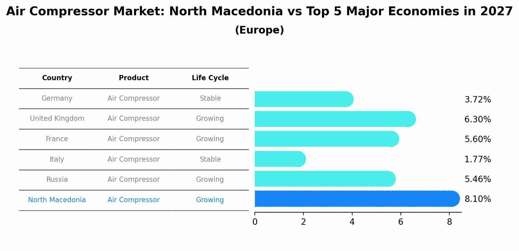 Air Compressor Market: North Macedonia vs Top 5 Major Economies in 2027 (Europe)