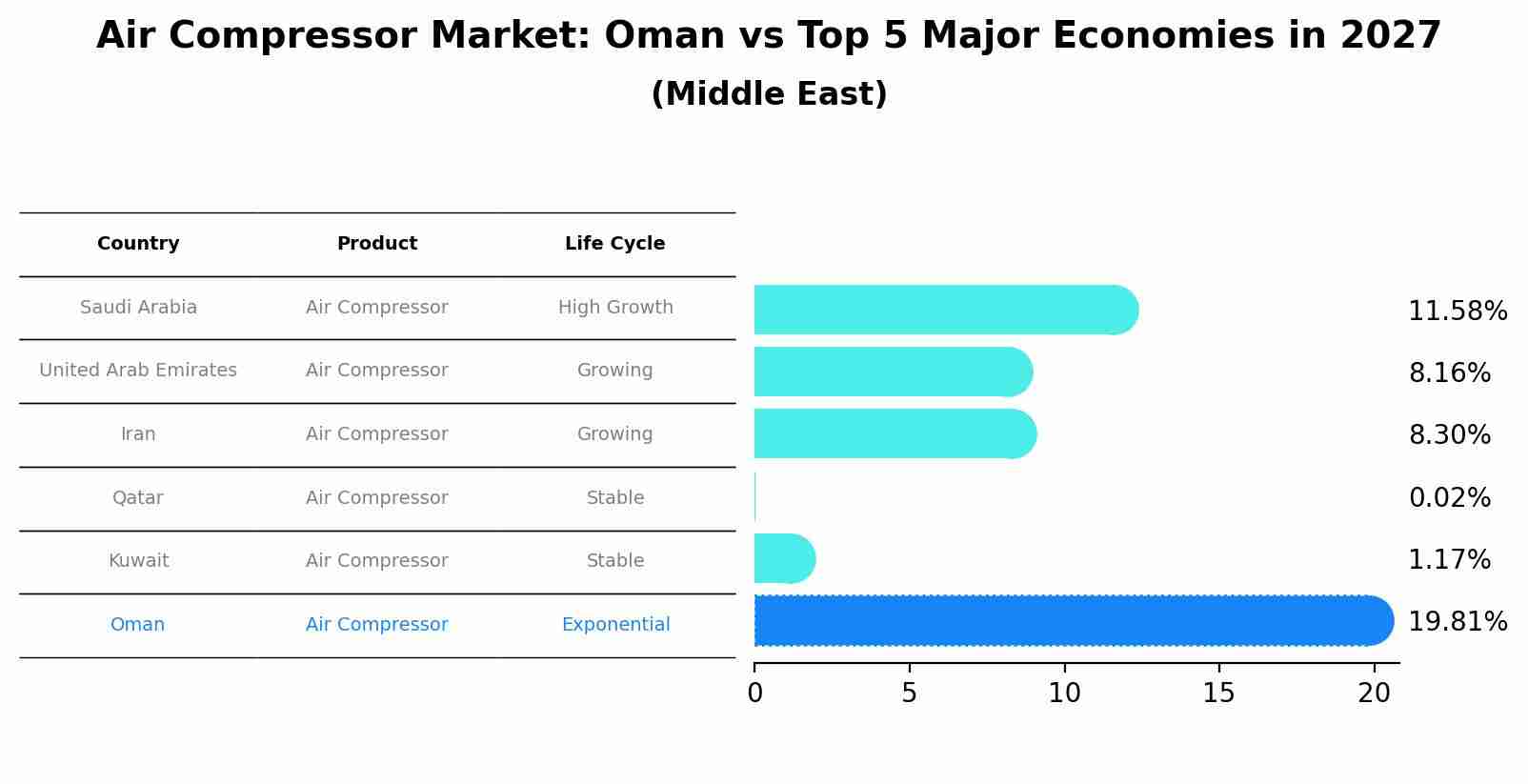 Air Compressor Market: Oman vs Top 5 Major Economies in 2027 (Middle East)