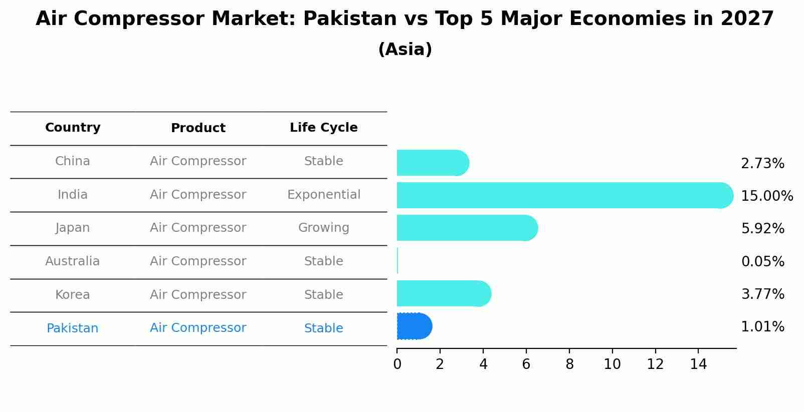 Air Compressor Market: Pakistan vs Top 5 Major Economies in 2027 (Asia)