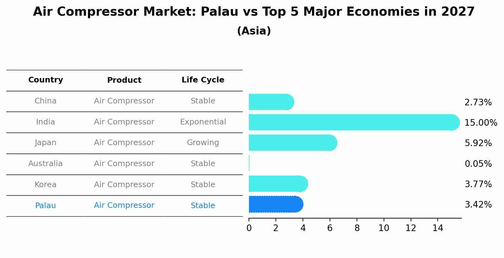 Air Compressor Market: Palau vs Top 5 Major Economies in 2027 (Asia)