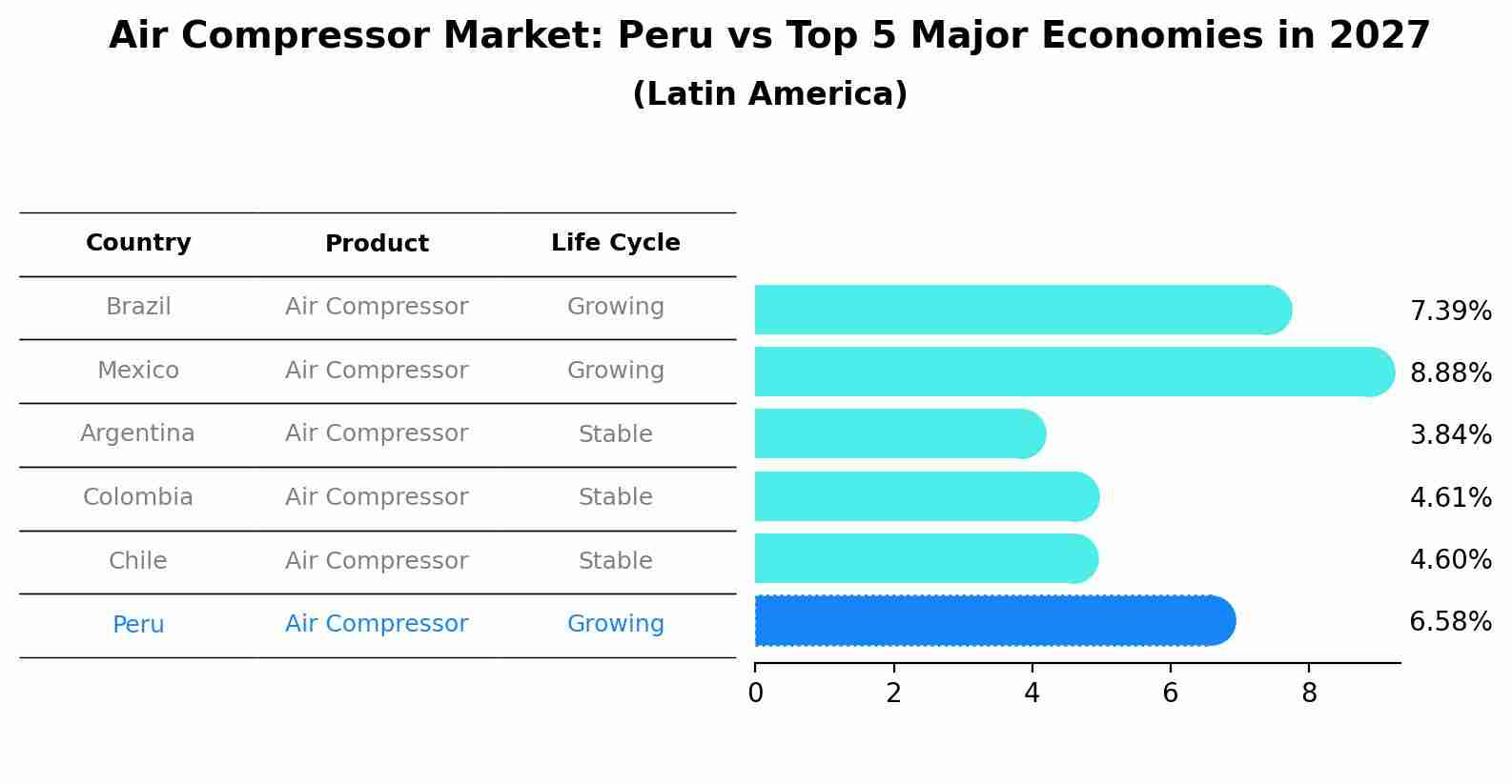 Air Compressor Market: Peru vs Top 5 Major Economies in 2027 (Latin America)