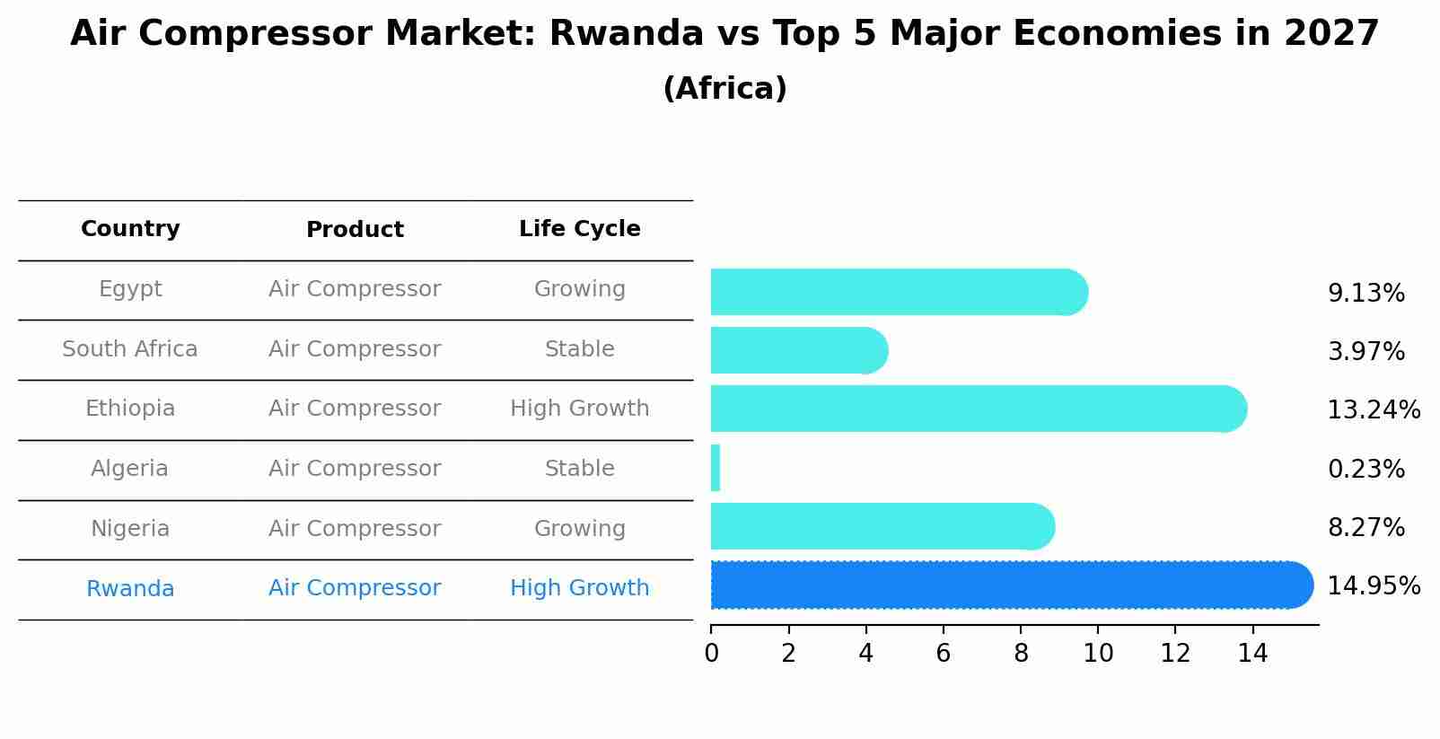 Air Compressor Market: Rwanda vs Top 5 Major Economies in 2027 (Africa)