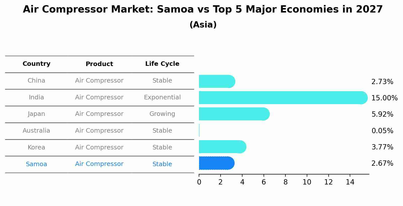 Air Compressor Market: Samoa vs Top 5 Major Economies in 2027 (Asia)