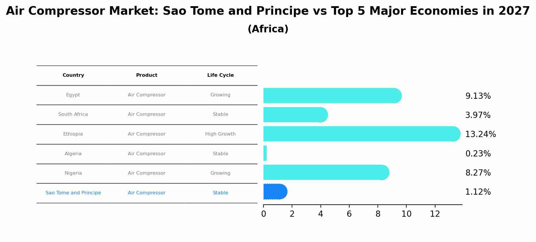 Air Compressor Market: Sao Tome and Principe vs Top 5 Major Economies in 2027 (Africa)