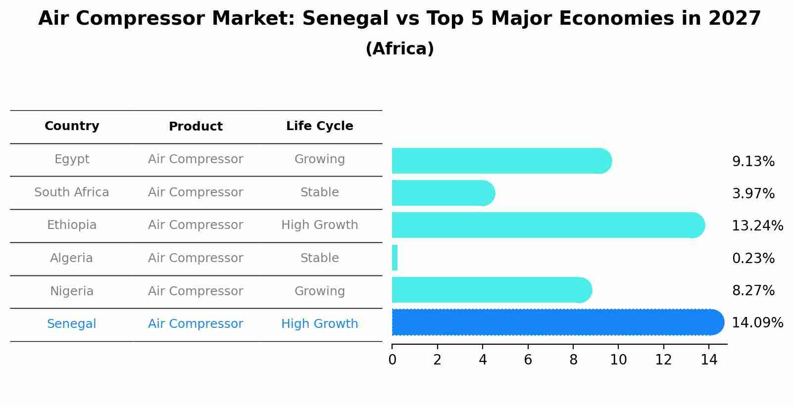 Air Compressor Market: Senegal vs Top 5 Major Economies in 2027 (Africa)