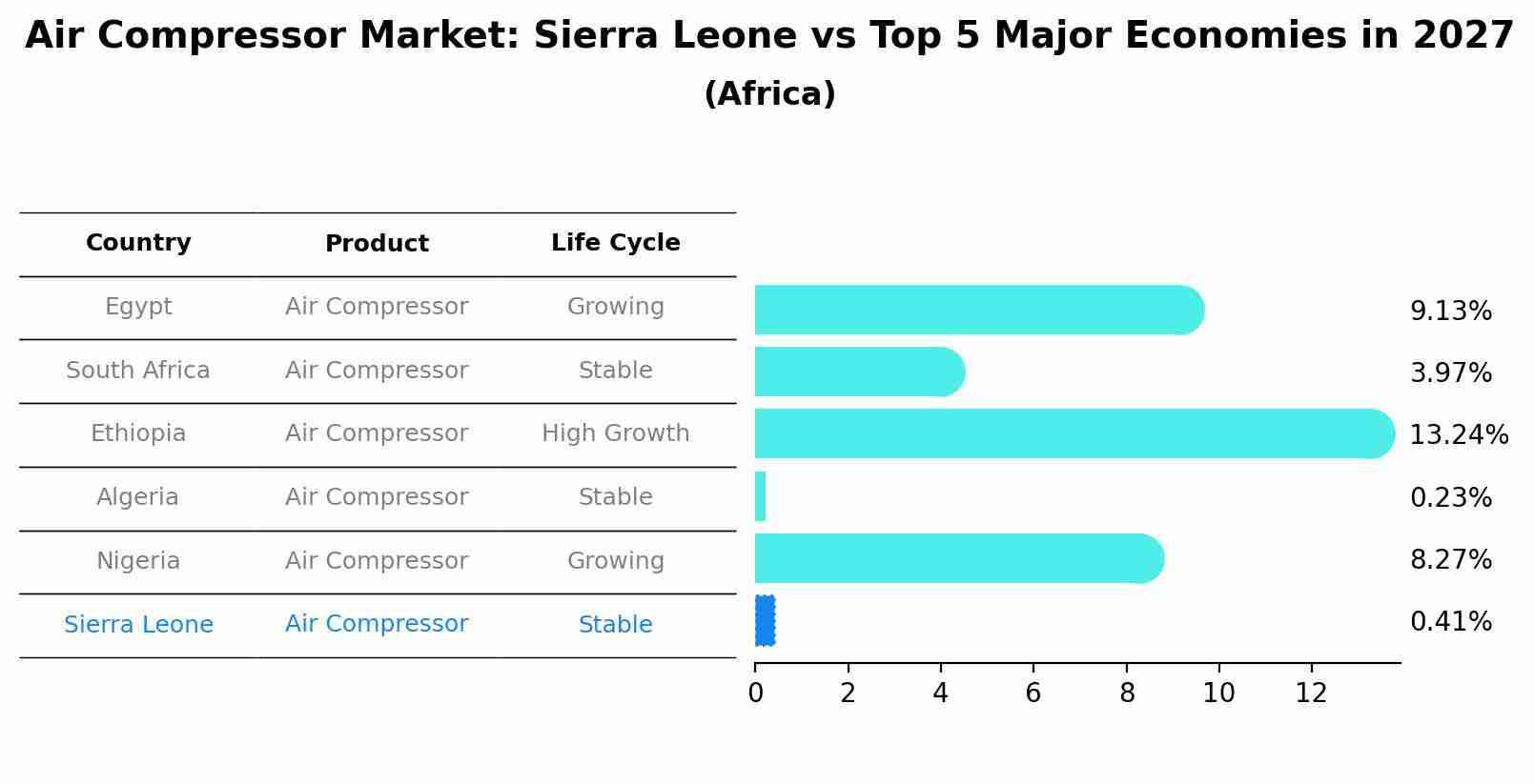 Air Compressor Market: Sierra Leone vs Top 5 Major Economies in 2027 (Africa)