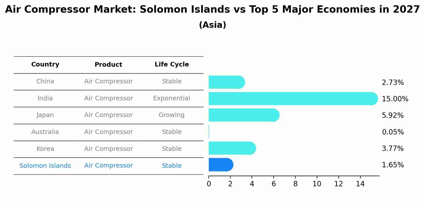 Air Compressor Market: Solomon Islands vs Top 5 Major Economies in 2027 (Asia)