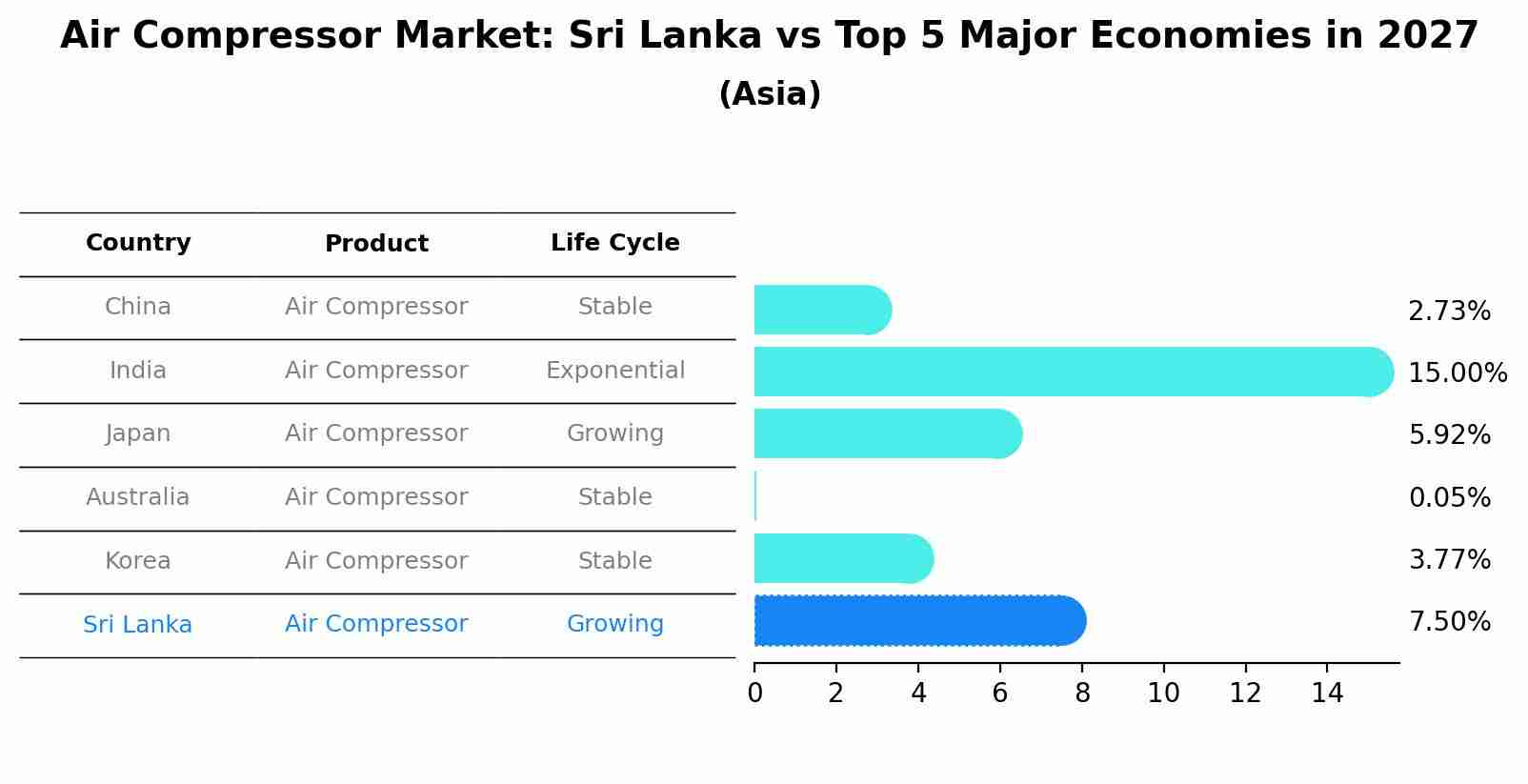 Air Compressor Market: Sri Lanka vs Top 5 Major Economies in 2027 (Asia)