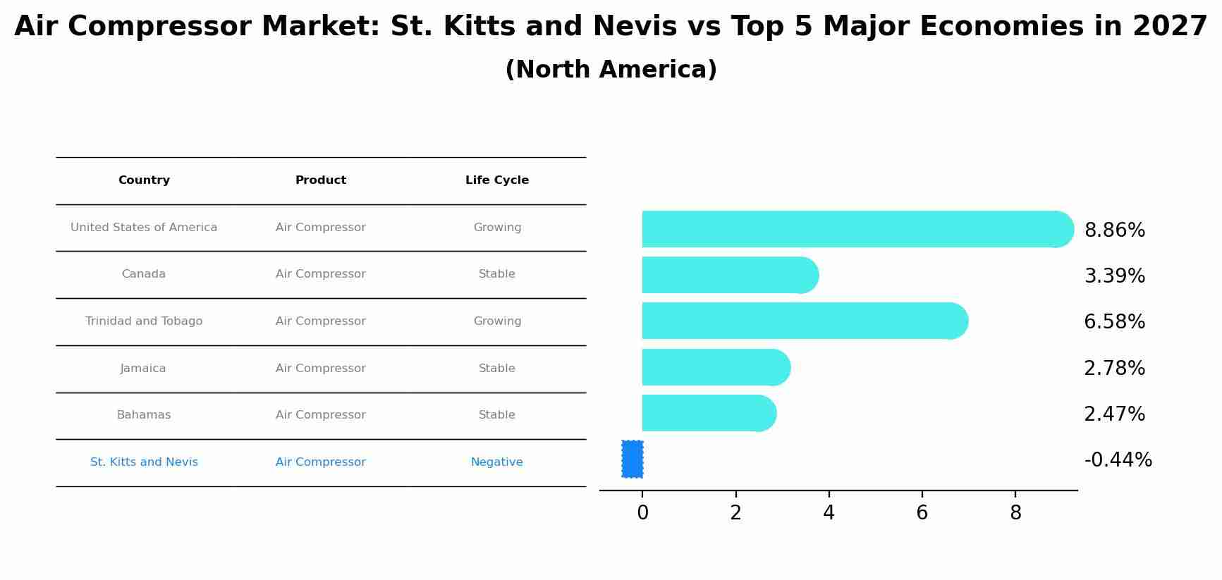 Air Compressor Market: St. Kitts and Nevis vs Top 5 Major Economies in 2027 (North America)