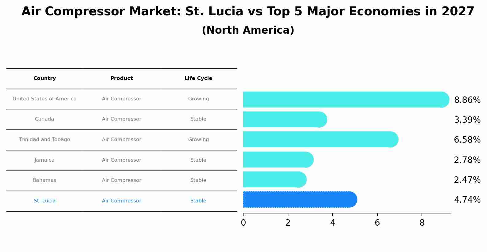 Air Compressor Market: St. Lucia vs Top 5 Major Economies in 2027 (North America)