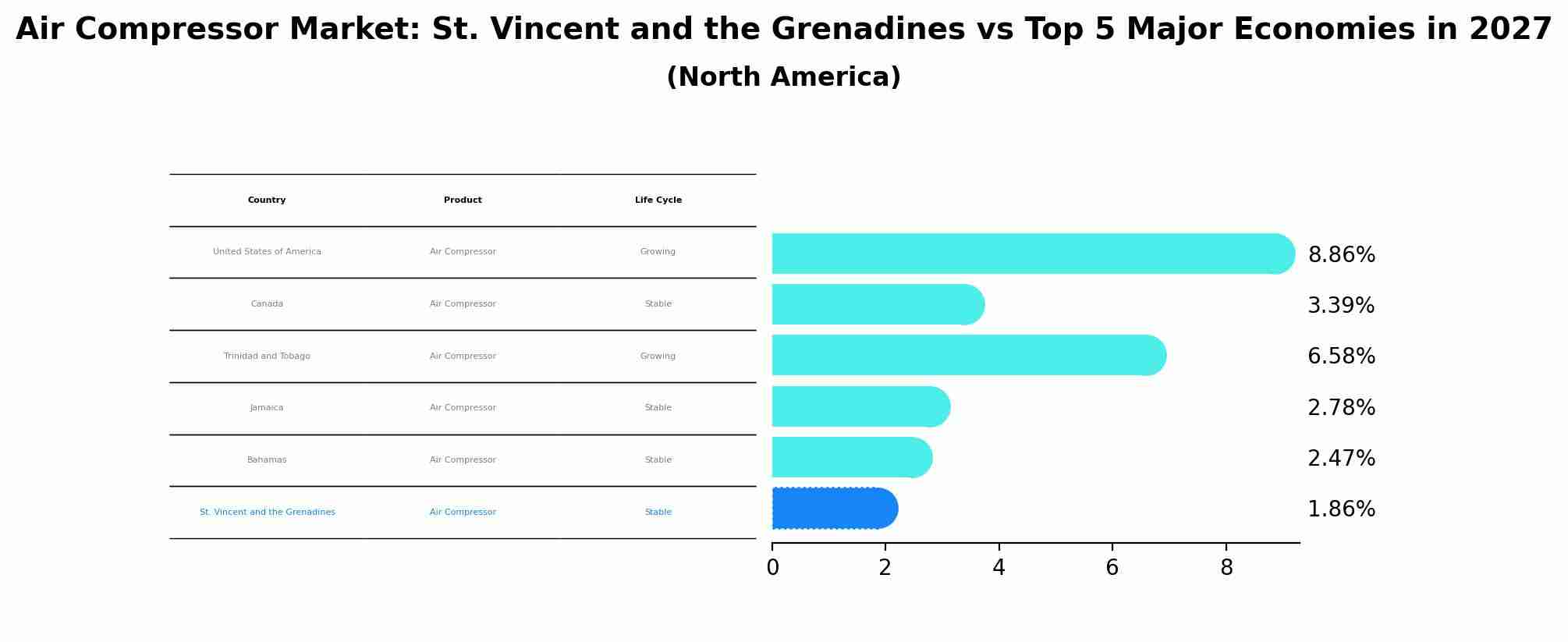 Air Compressor Market: St. Vincent and the Grenadines vs Top 5 Major Economies in 2027 (North America)