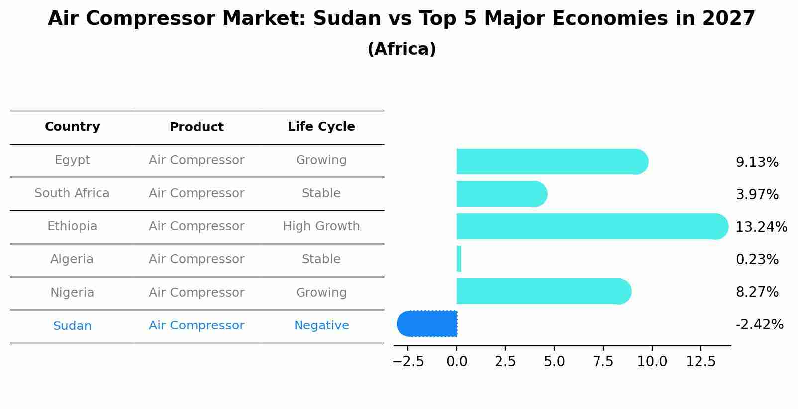 Air Compressor Market: Sudan vs Top 5 Major Economies in 2027 (Africa)