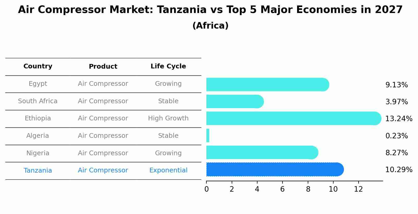 Air Compressor Market: Tanzania vs Top 5 Major Economies in 2027 (Africa)