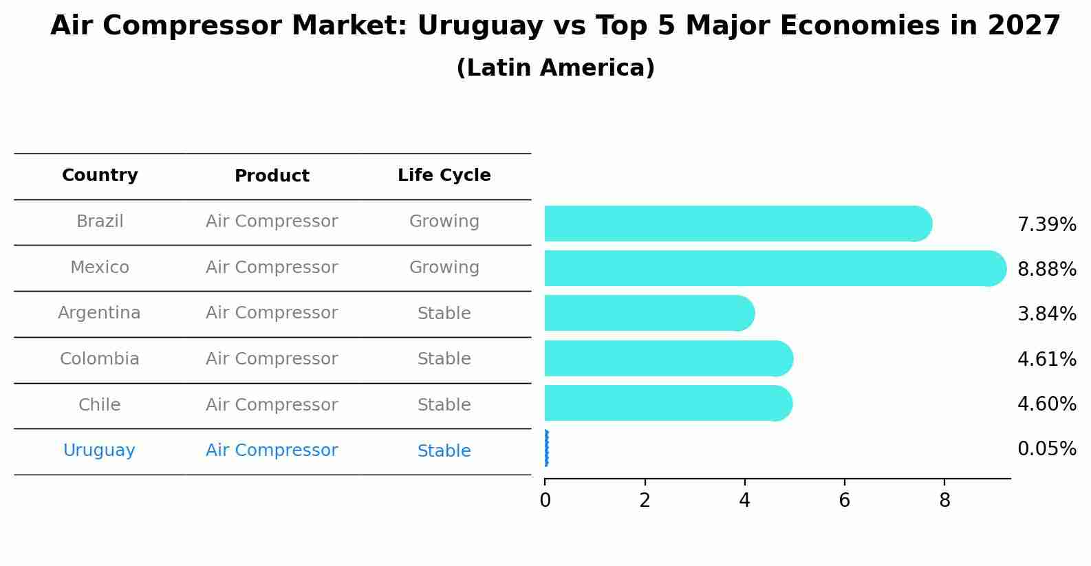 Air Compressor Market: Uruguay vs Top 5 Major Economies in 2027 (Latin America)