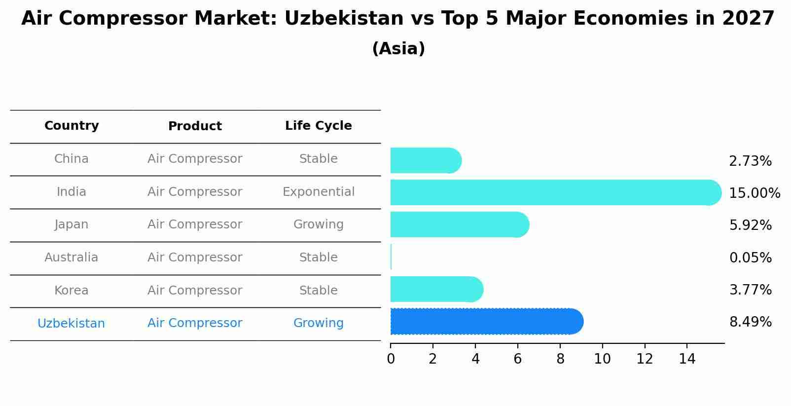 Air Compressor Market: Uzbekistan vs Top 5 Major Economies in 2027 (Asia)