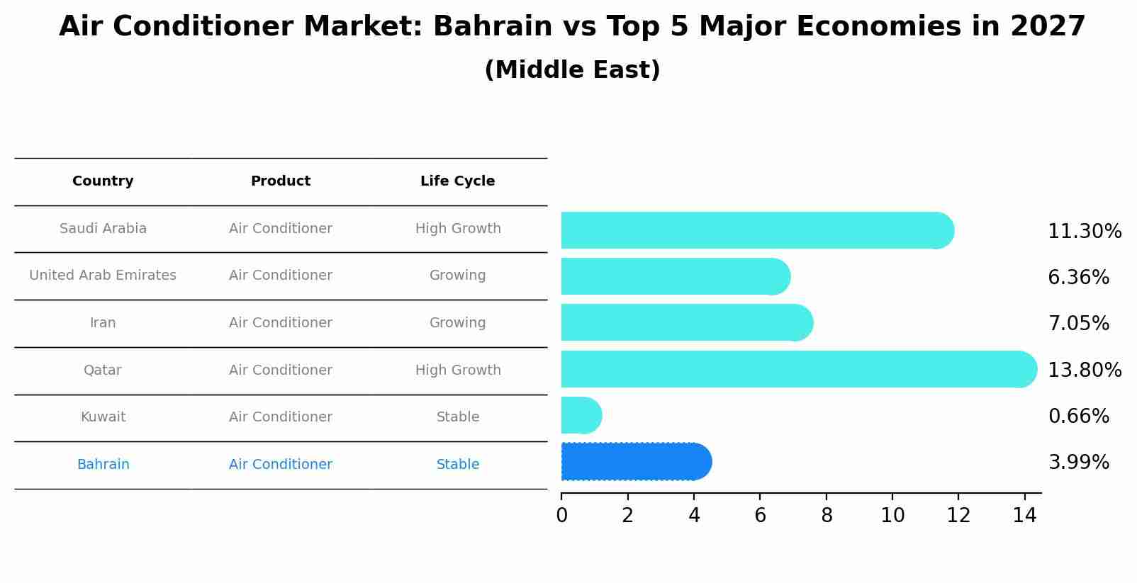 Air Conditioner Market: Bahrain vs Top 5 Major Economies in 2027 (Middle East)