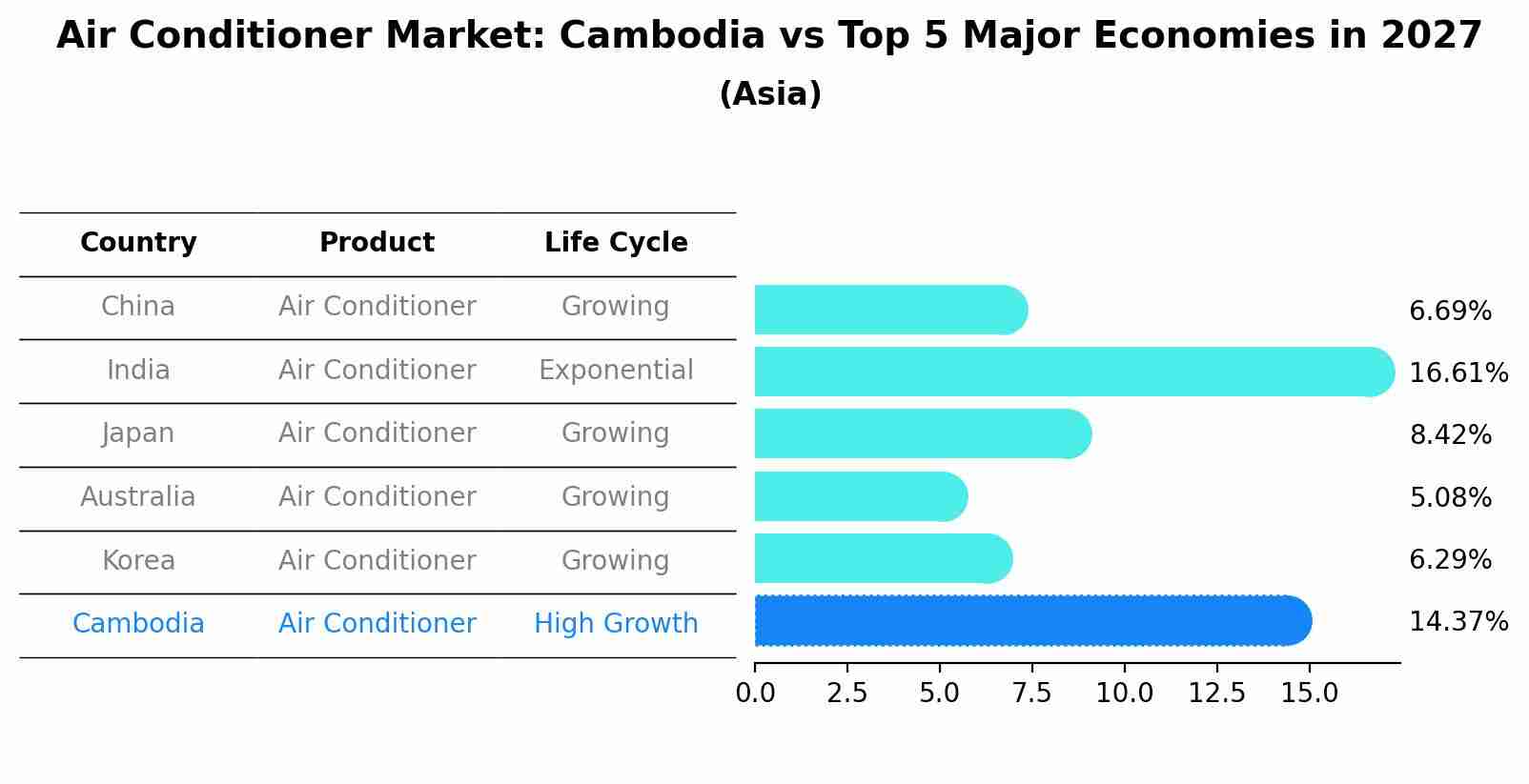Air Conditioner Market: Cambodia vs Top 5 Major Economies in 2027 (Asia)
