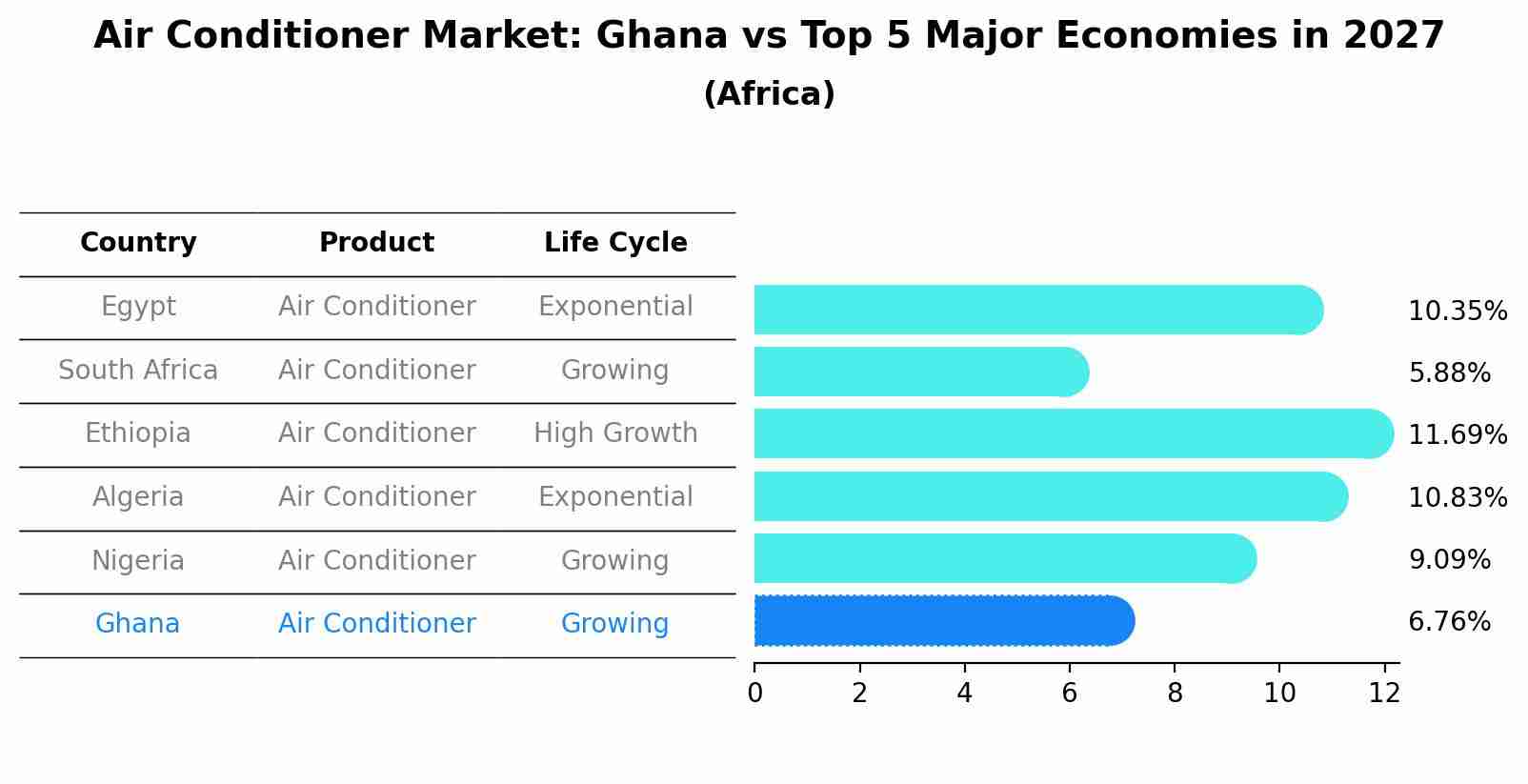 Air Conditioner Market: Ghana vs Top 5 Major Economies in 2027 (Africa)