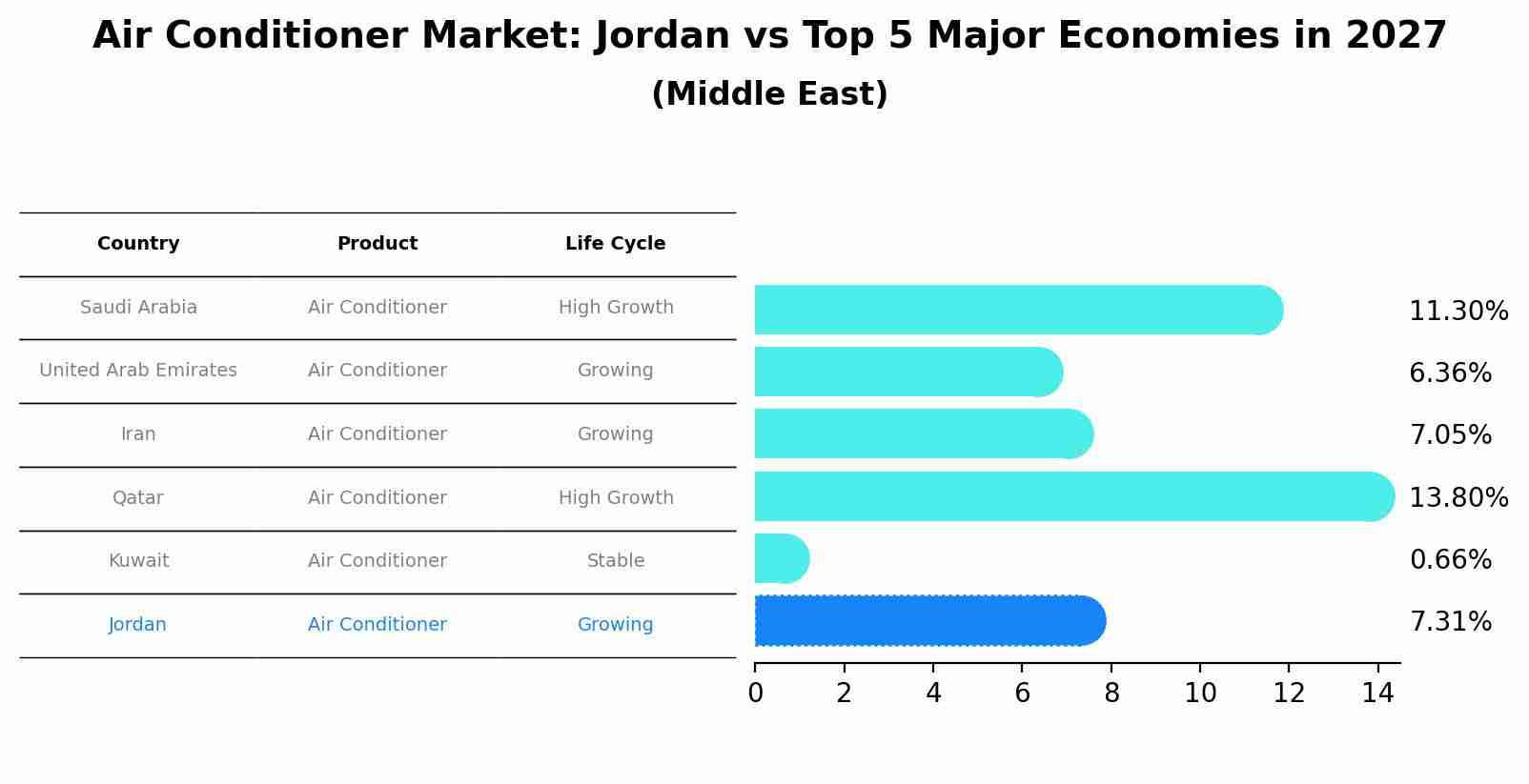 Air Conditioner Market: Jordan vs Top 5 Major Economies in 2027 (Middle East)