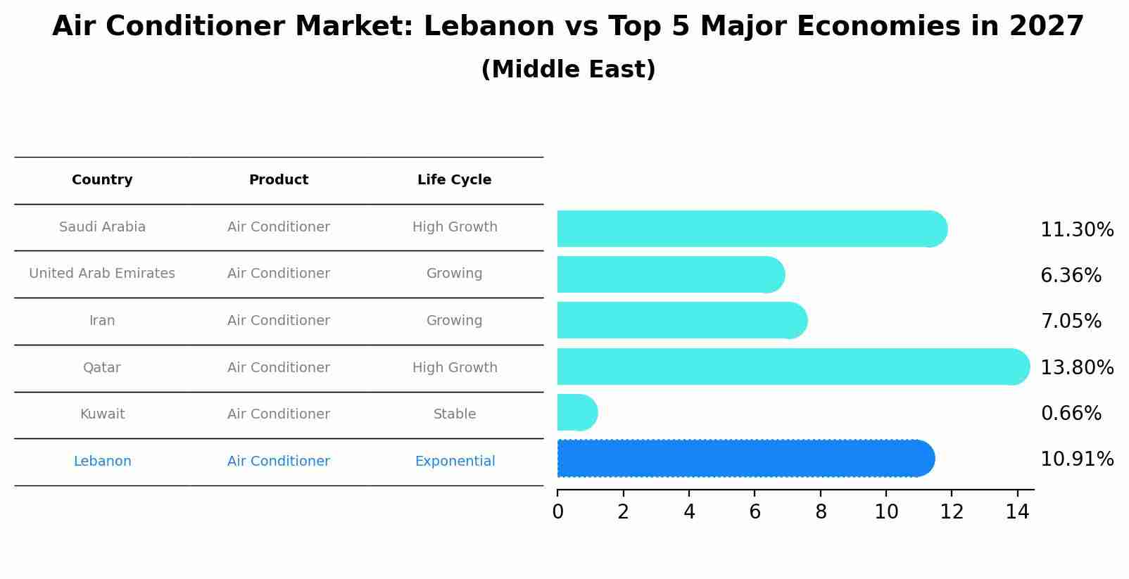 Air Conditioner Market: Lebanon vs Top 5 Major Economies in 2027 (Middle East)