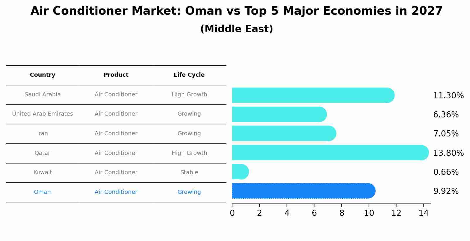 Air Conditioner Market: Oman vs Top 5 Major Economies in 2027 (Middle East)