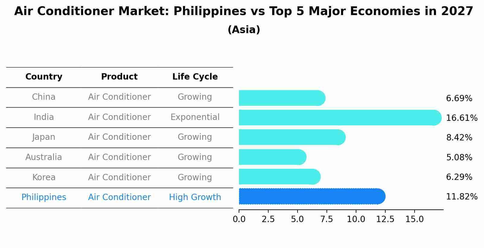 Air Conditioner Market: Philippines vs Top 5 Major Economies in 2027 (Asia)