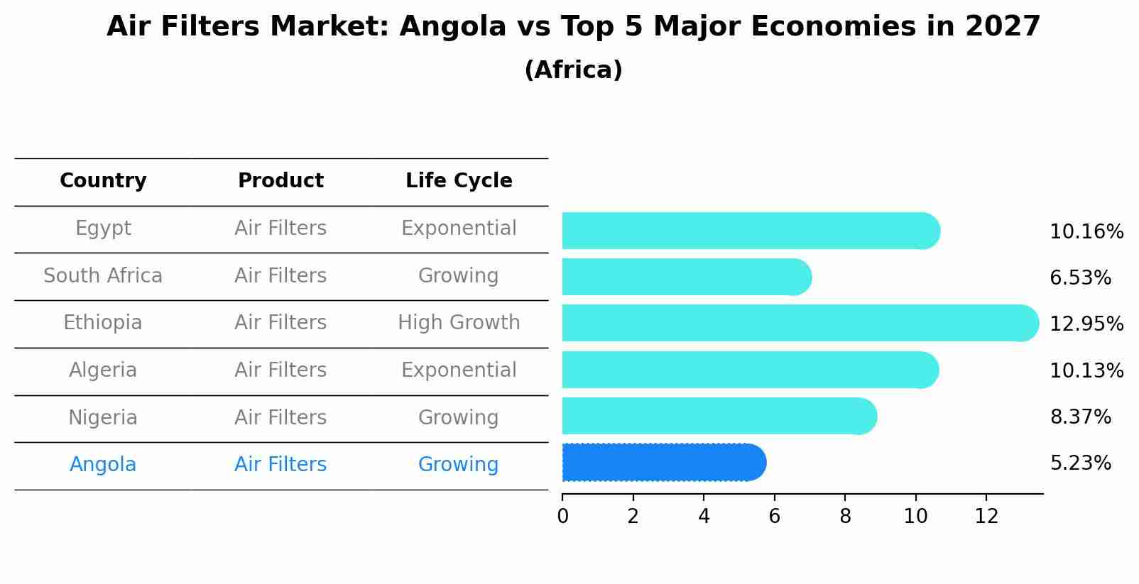 Air Filters Market: Angola vs Top 5 Major Economies in 2027 (Africa)