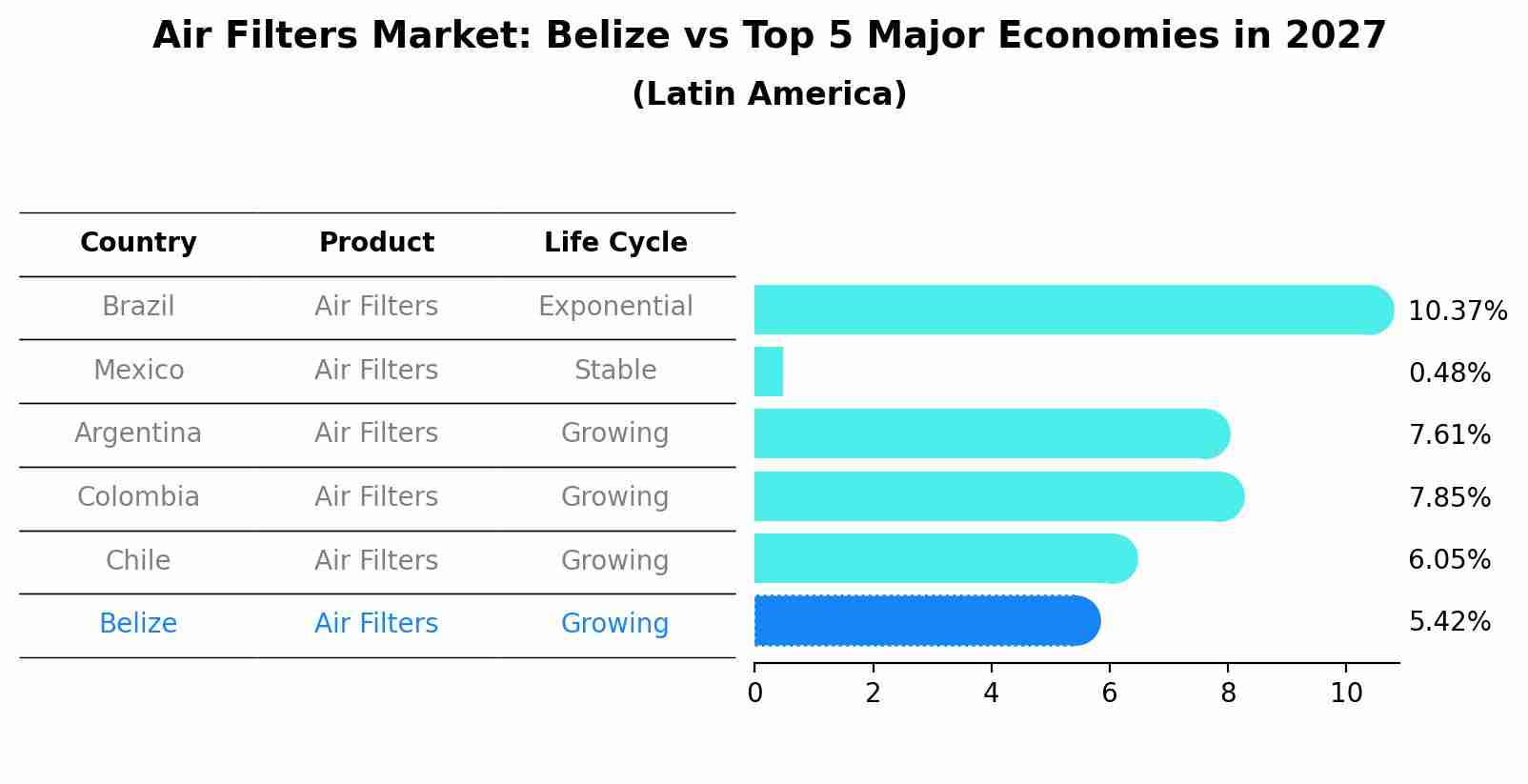 Air Filters Market: Belize vs Top 5 Major Economies in 2027 (Latin America)