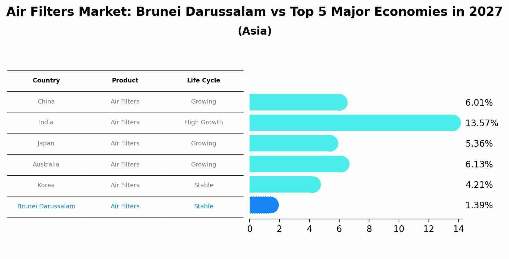 Air Filters Market: Brunei Darussalam vs Top 5 Major Economies in 2027 (Asia)