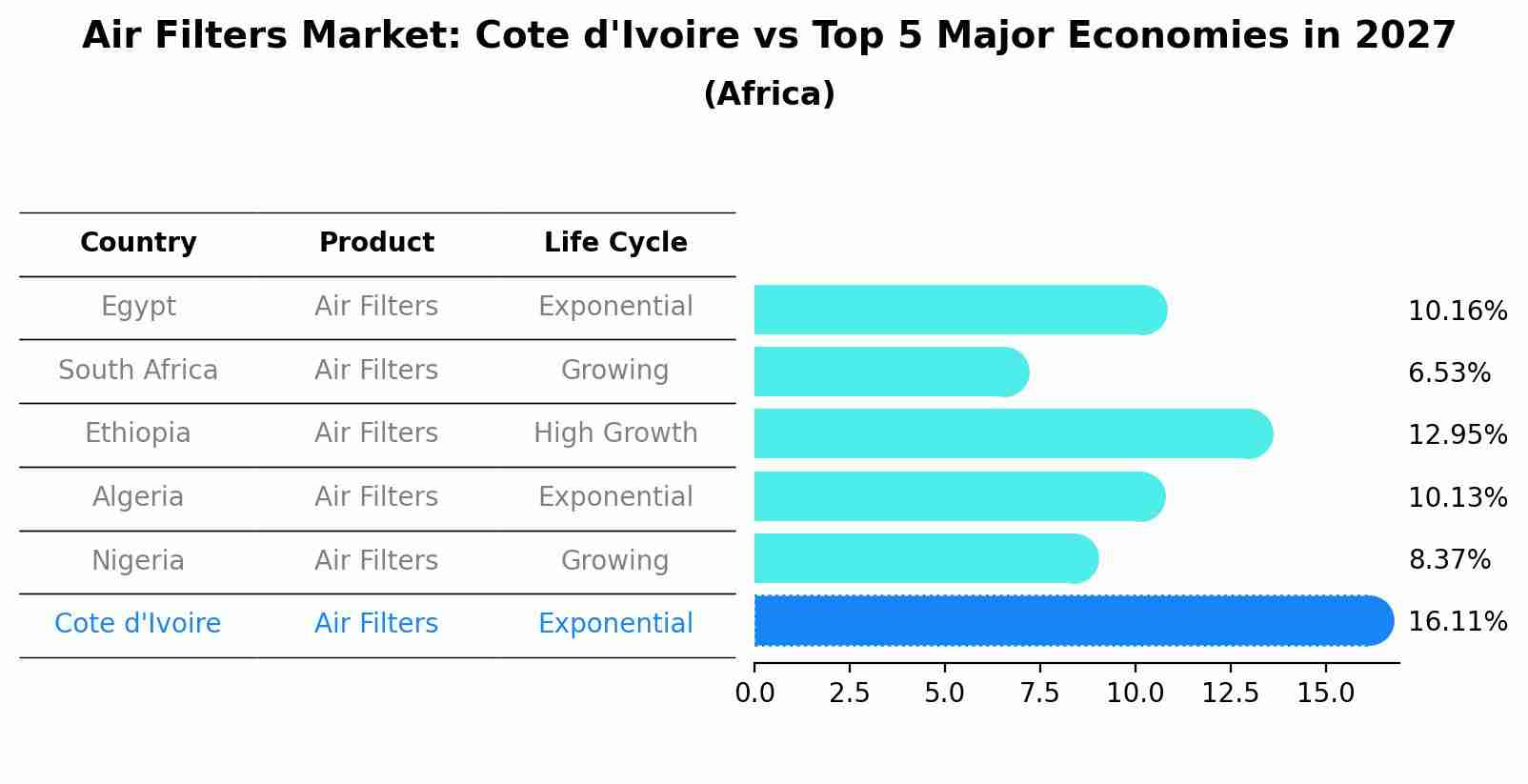 Air Filters Market: Cote d'Ivoire vs Top 5 Major Economies in 2027 (Africa)