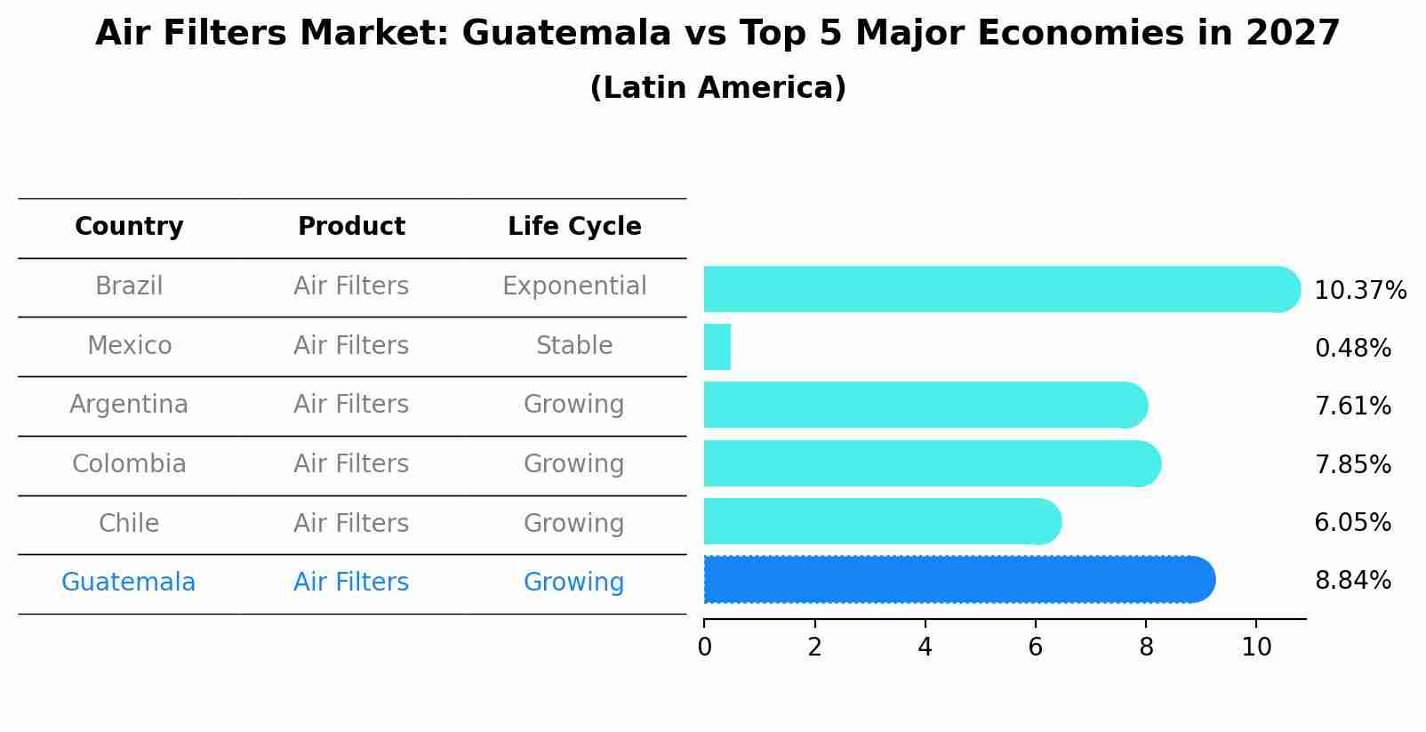 Air Filters Market: Guatemala vs Top 5 Major Economies in 2027 (Latin America)