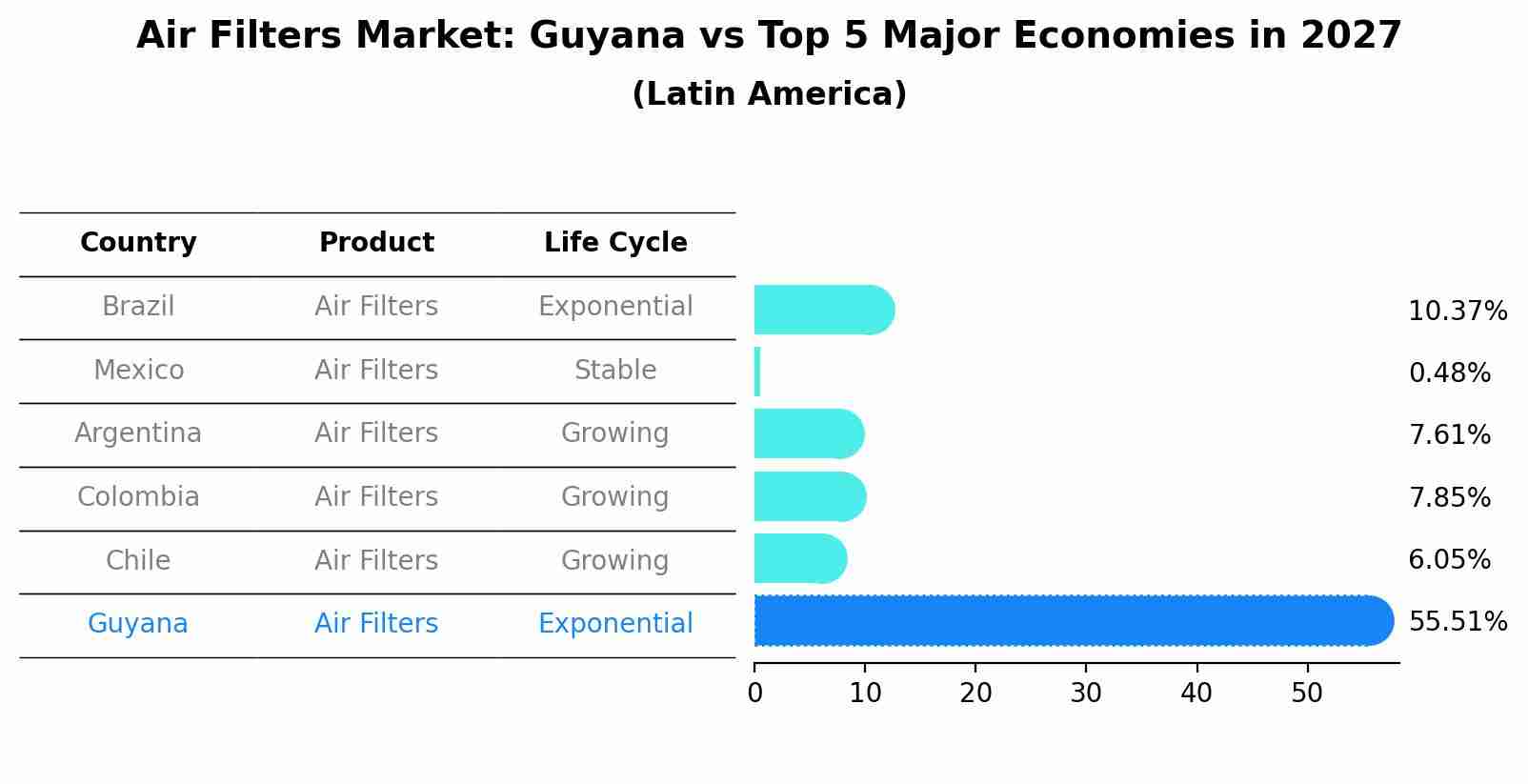 Air Filters Market: Guyana vs Top 5 Major Economies in 2027 (Latin America)