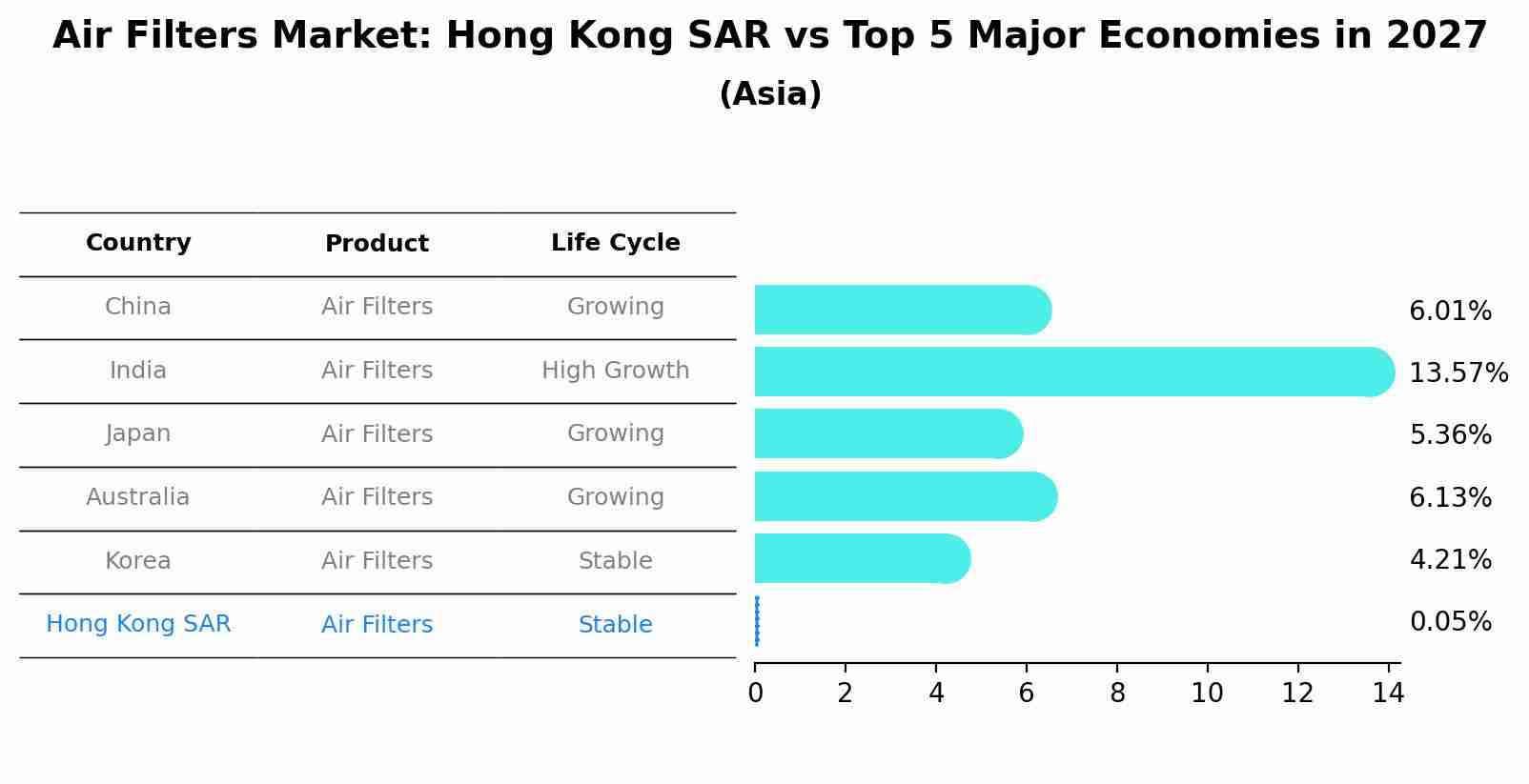 Air Filters Market: Hong Kong SAR vs Top 5 Major Economies in 2027 (Asia)