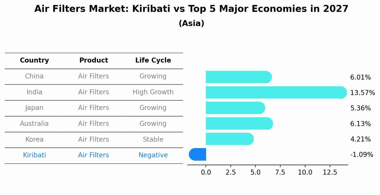 Air Filters Market: Kiribati vs Top 5 Major Economies in 2027 (Asia)