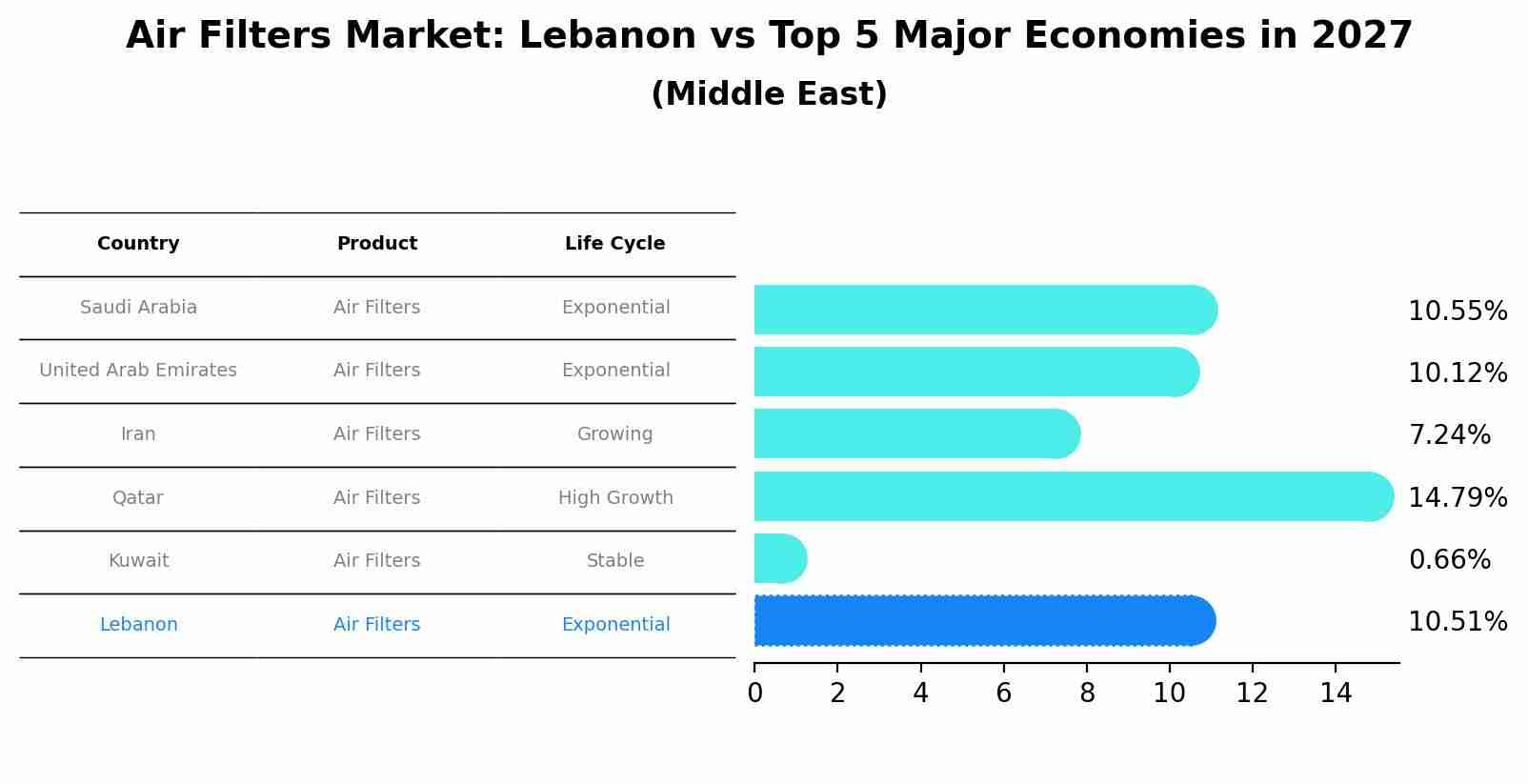 Air Filters Market: Lebanon vs Top 5 Major Economies in 2027 (Middle East)