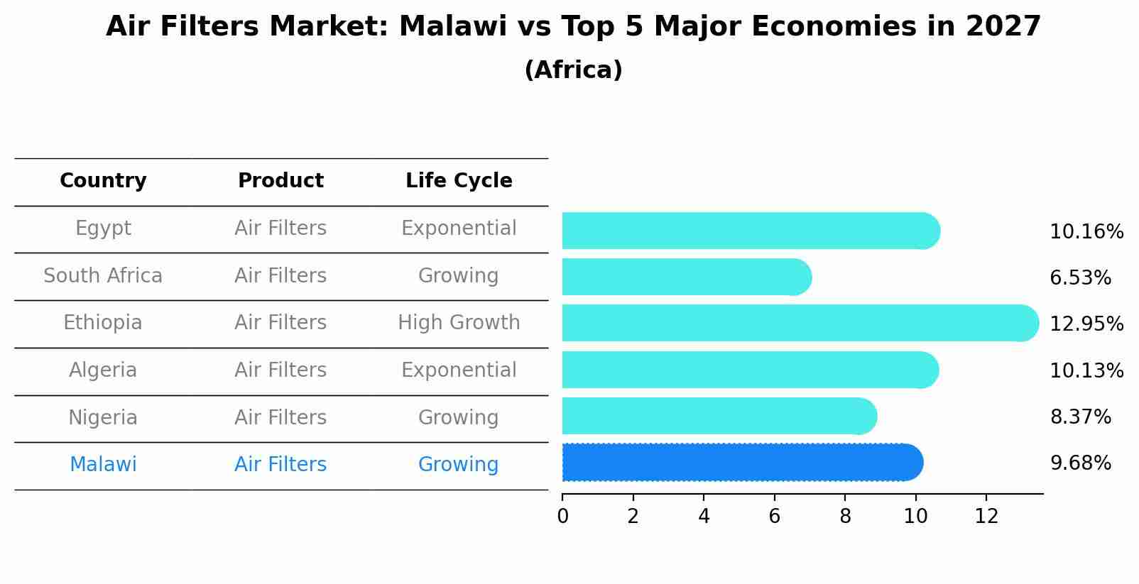 Air Filters Market: Malawi vs Top 5 Major Economies in 2027 (Africa)