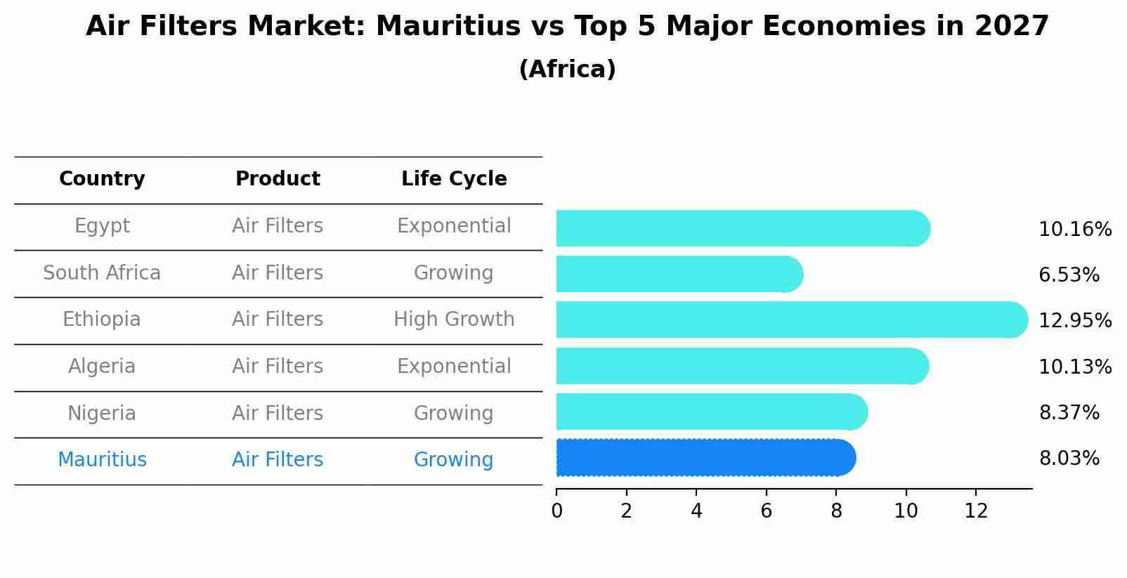 Air Filters Market: Mauritius vs Top 5 Major Economies in 2027 (Africa)
