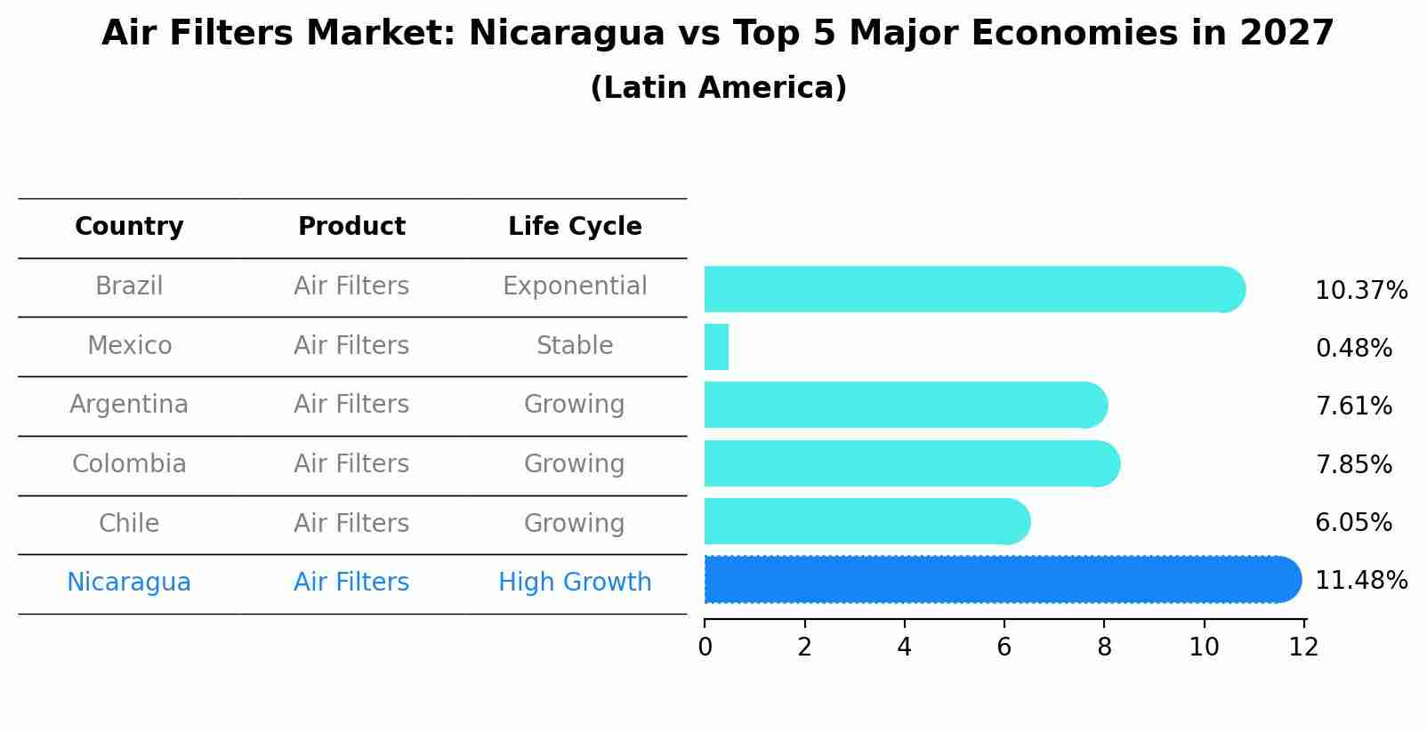 Air Filters Market: Nicaragua vs Top 5 Major Economies in 2027 (Latin America)