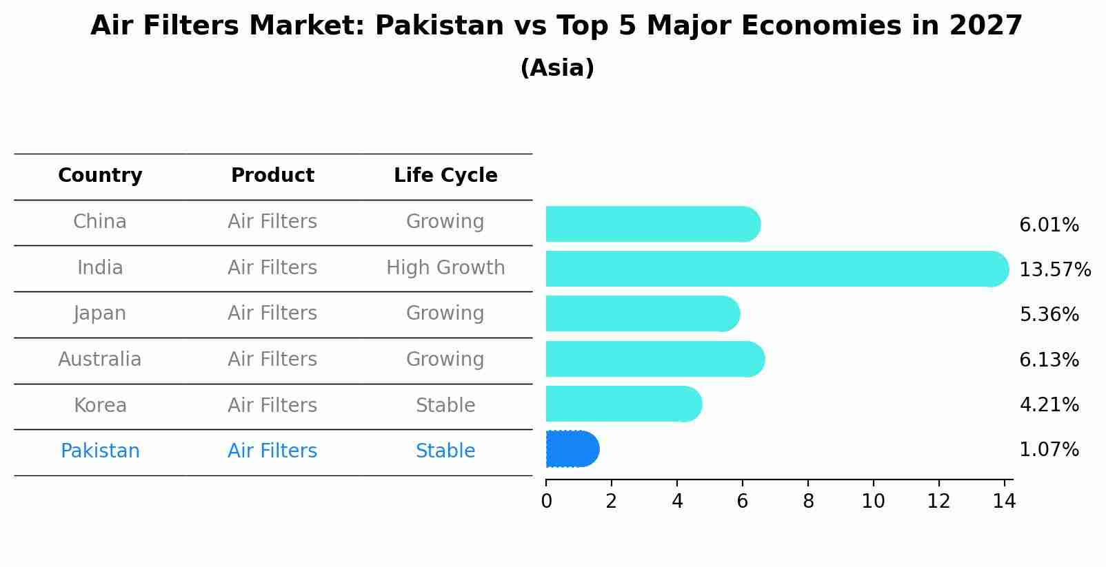 Air Filters Market: Pakistan vs Top 5 Major Economies in 2027 (Asia)