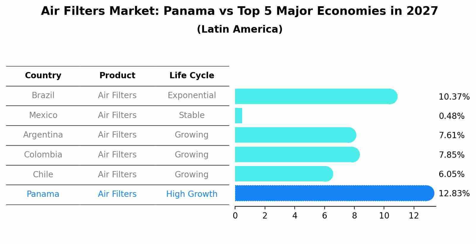 Air Filters Market: Panama vs Top 5 Major Economies in 2027 (Latin America)