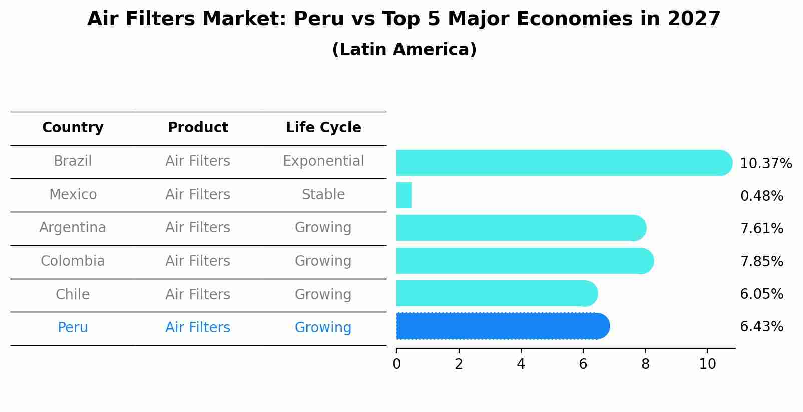 Air Filters Market: Peru vs Top 5 Major Economies in 2027 (Latin America)