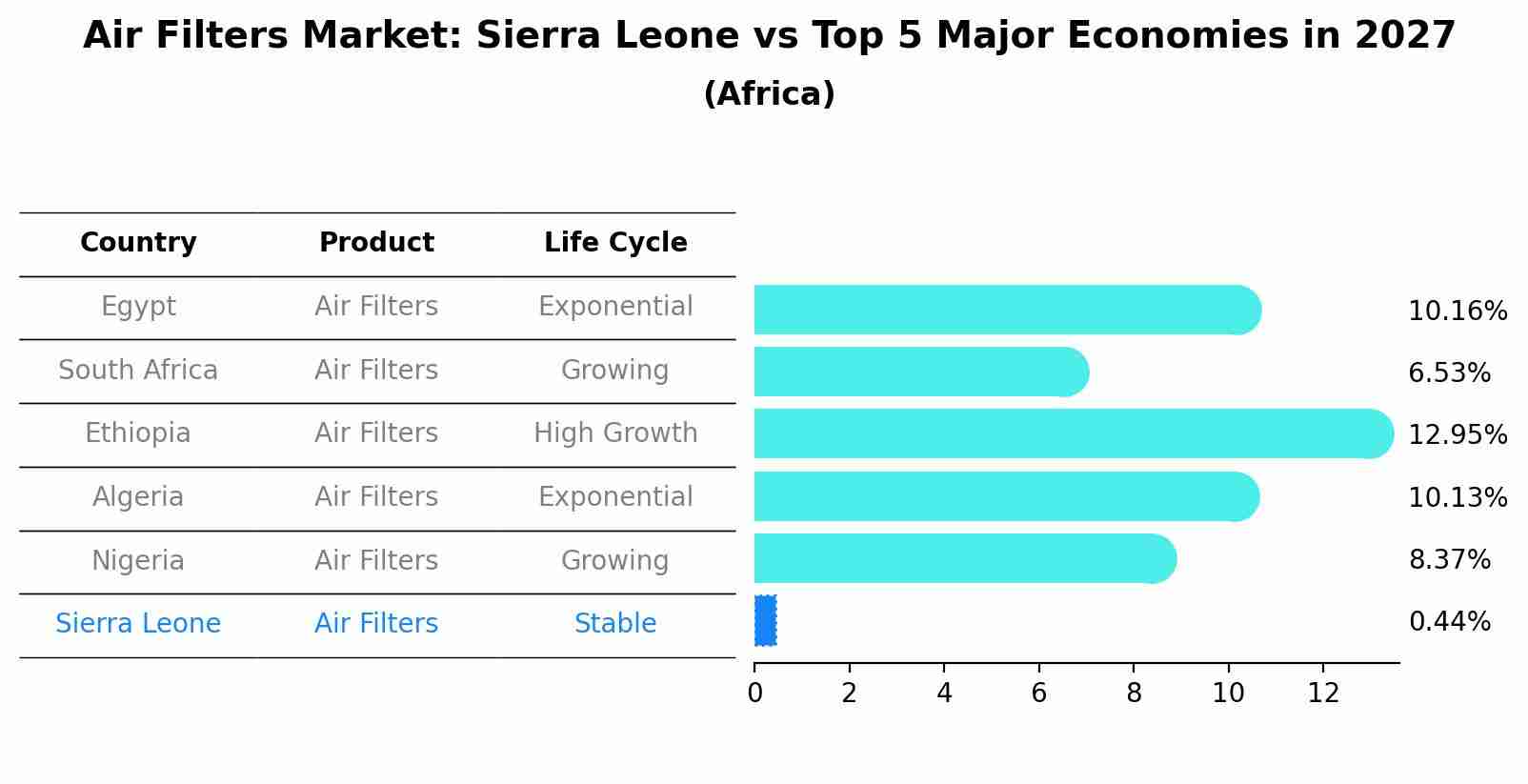 Air Filters Market: Sierra Leone vs Top 5 Major Economies in 2027 (Africa)