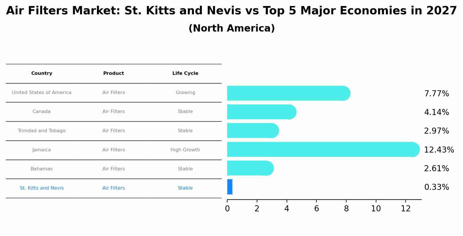 Air Filters Market: St. Kitts and Nevis vs Top 5 Major Economies in 2027 (North America)