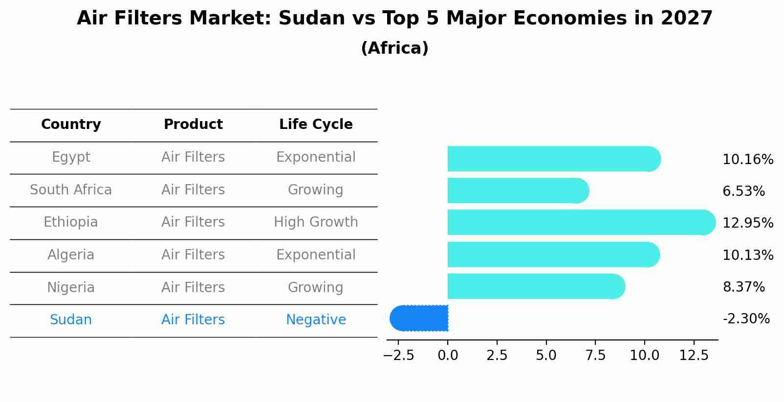 Air Filters Market: Sudan vs Top 5 Major Economies in 2027 (Africa)